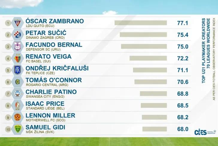 Óscar Zambrano mejor creador de juego Sub-21 del mundo (Foto tomada de CIES)