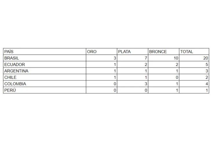 Medallero sudamericano París 2024
