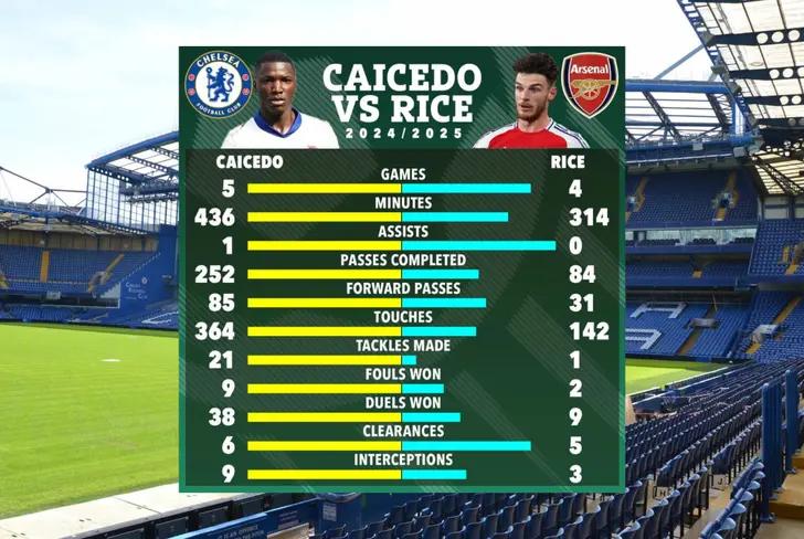 Comparación Moisés Caicedo y Declan Rice temporada 2024-2025 (Foto tomada de The Sun)