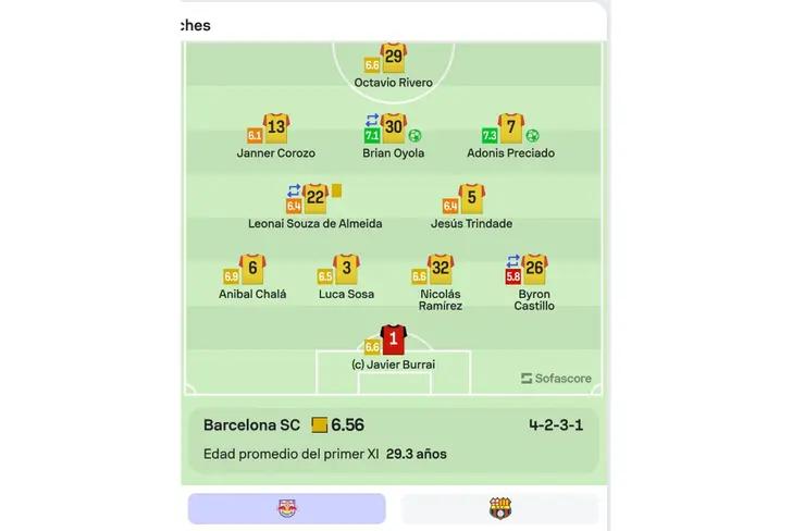 <b><i>Calificación de Barcelona SC realizada por Sofascore</i></b>