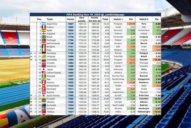 Ecuador a 25 puntos de entrar al bombo 2 para el Mundial 2026 (Foto tomada de: X)