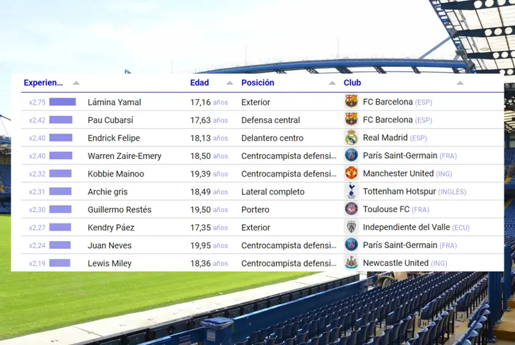 Top 10 jugadores sub-21 del mundo (Foto tomada de: CIES)