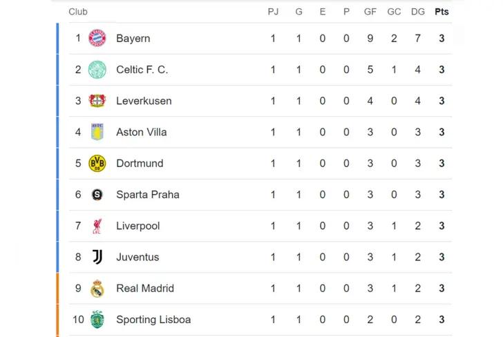 Tabla de posiciones de la Champions League