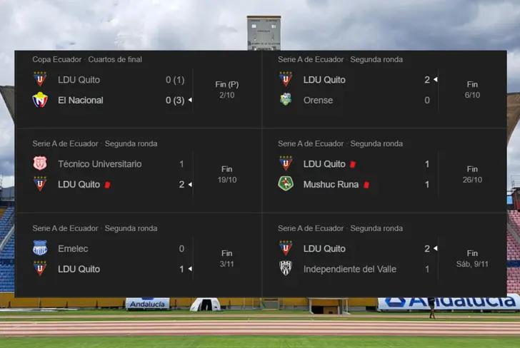 Últimos resultados de Liga de Quito (Foto tomada de: Google)