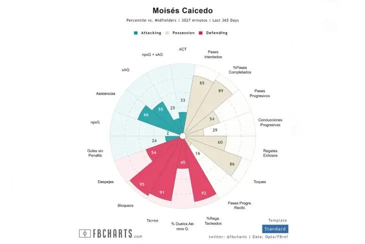 Estadísticas de Moisés Caicedo en el Chelsea