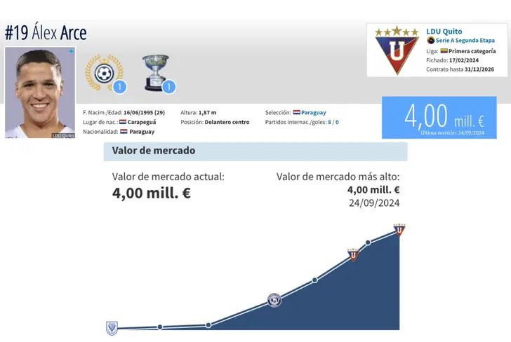 Evolución de precio de Alex Arce / Tomado de Transfermarkt