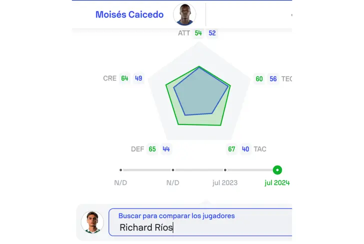 Comparación entre Moisés Caicedo y Richard Ríos (Fuente: Sofascore)