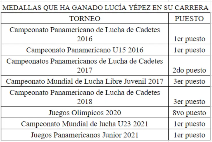 Tabla de medallas de Lucía Yépez