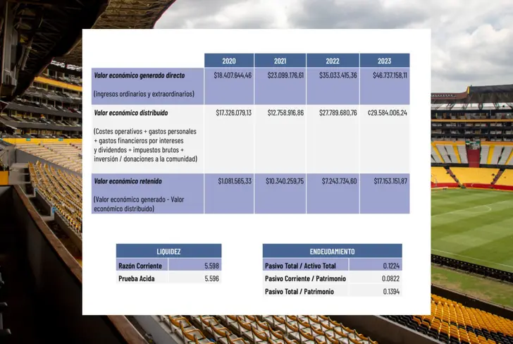 Ingresos en los últimos 4 años de Independiente del Valle