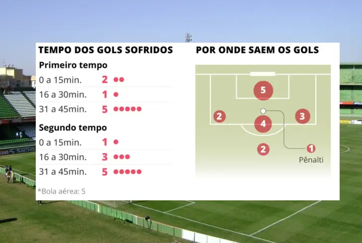 Estadísticas de los goles que le marcan a Ecuador (Foto tomada de: Globo Esporte)