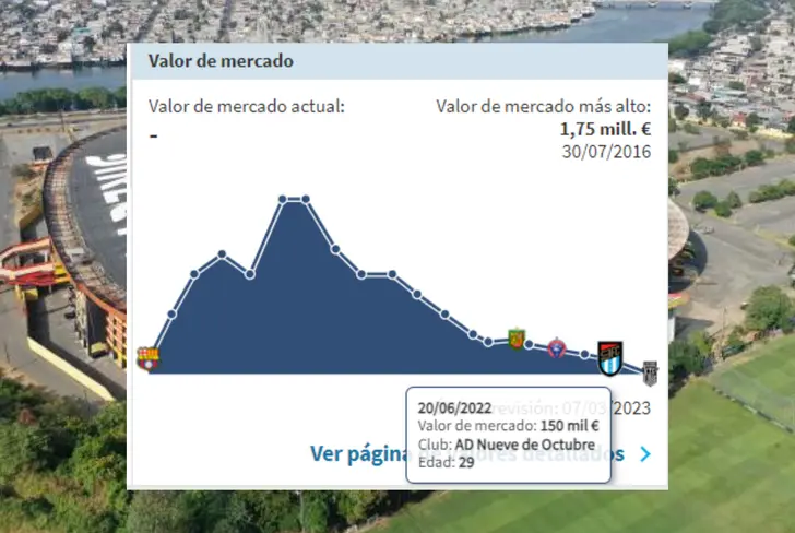 Valor de mercado de Ely Esterilla (Foto tomada de: Transfermarkt)