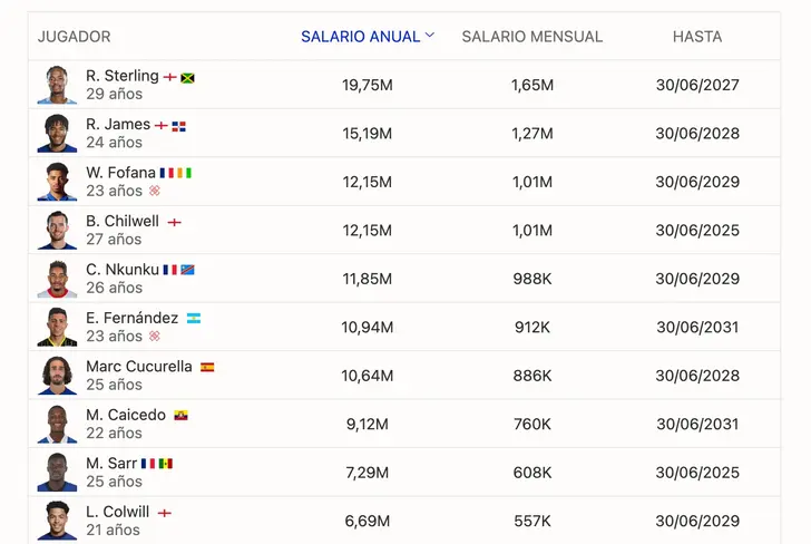 Salarios más altos en el Chelsea (Tomado de: Fichajes.com)