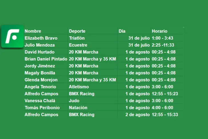 Competiciones de los atletas ecuatorianos en Juegos Olímpicos (Foto tomada de: El Futbolero)