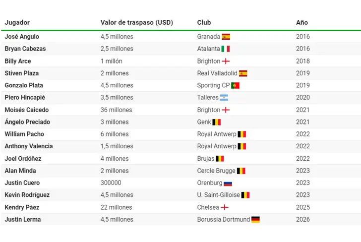 Tabla de jugadores vendidos de IDV / Tomado de Primicias